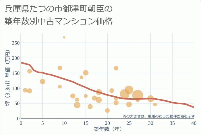 兵庫県たつの市御津町朝臣の築年数別の中古マンション坪単価