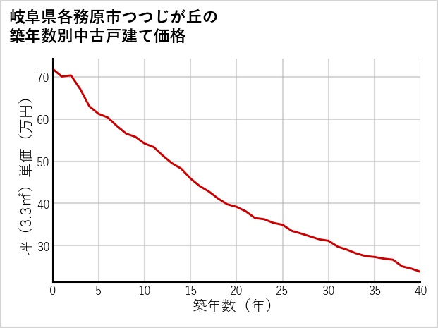 岐阜県各務原市つつじが丘の築年数別の中古戸建て坪単価