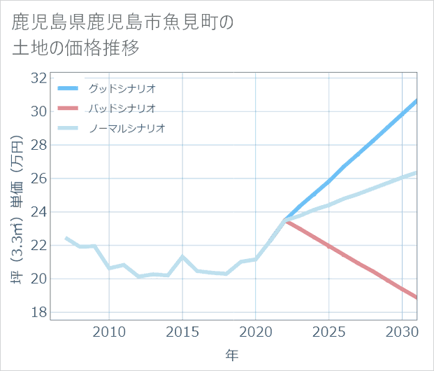 鹿児島県鹿児島市魚見町の土地価格推移
