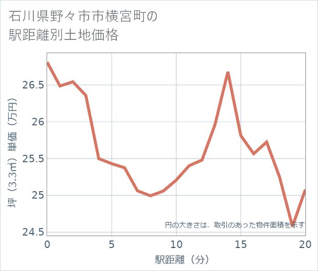 石川県野々市市横宮町の徒歩距離別の土地坪単価