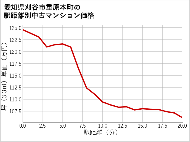 愛知県刈谷市重原本町の徒歩距離別の中古マンション坪単価