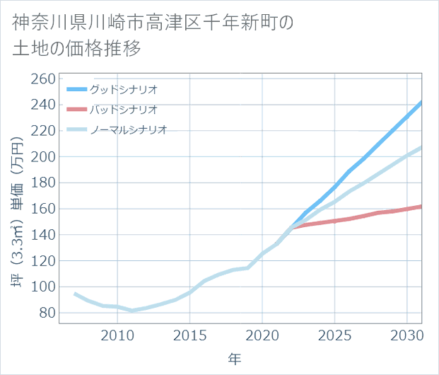 神奈川県川崎市高津区千年新町の土地価格推移