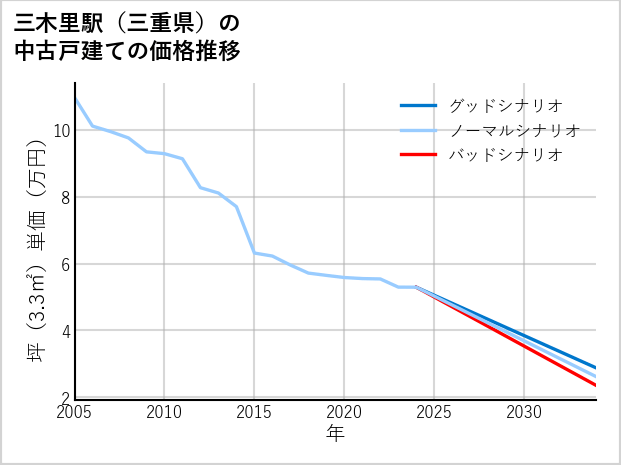 三木里駅（三重県）の中古戸建て価格推移