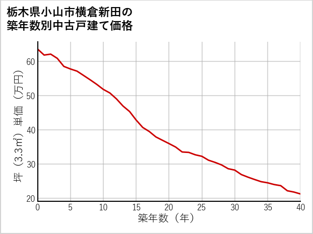 栃木県小山市横倉新田の築年数別の中古戸建て坪単価