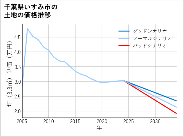 千葉県いすみ市行川の土地価格推移