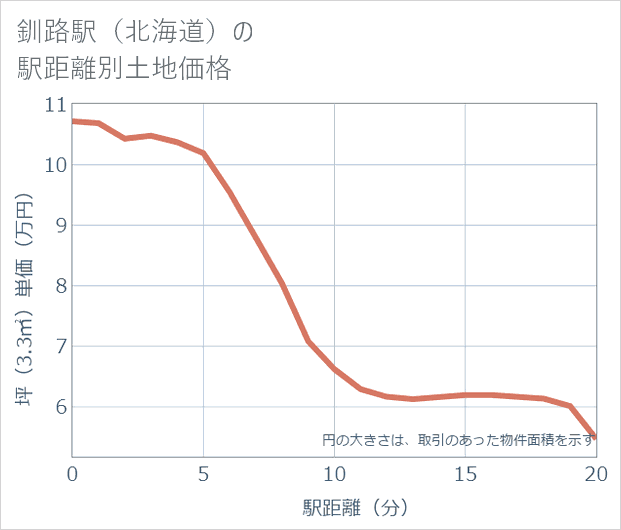 釧路駅（北海道）の徒歩距離別の土地坪単価
