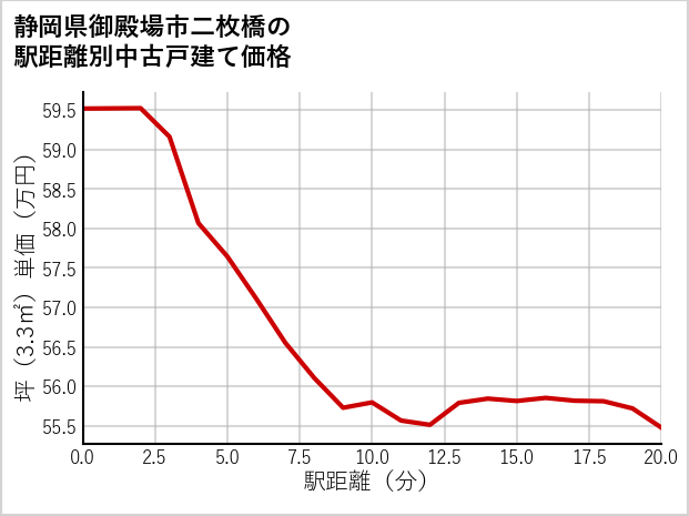 静岡県御殿場市二枚橋の徒歩距離別の中古戸建て坪単価