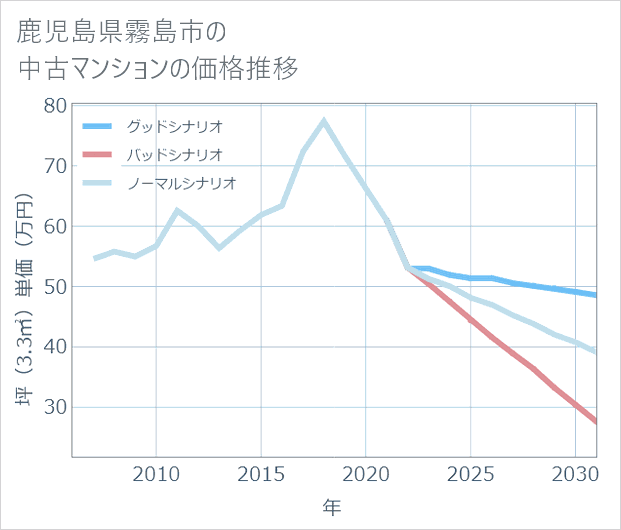 鹿児島県霧島市の中古マンション価格推移