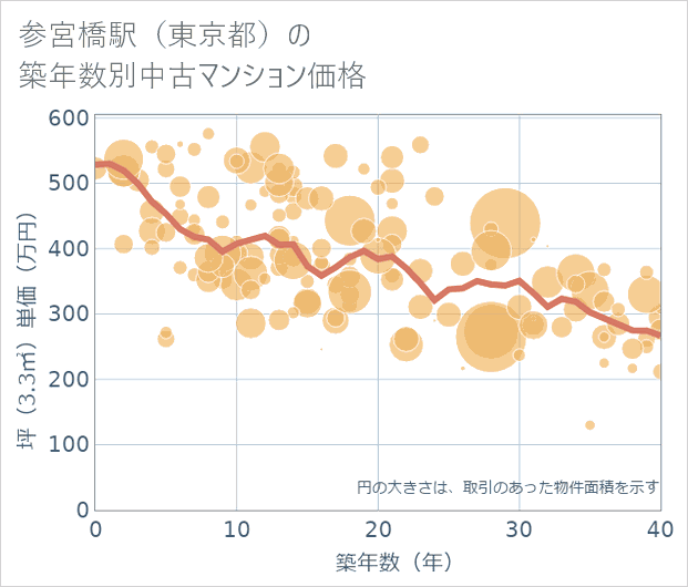 参宮橋駅(東京都)の築年数別の中古マンション坪単価