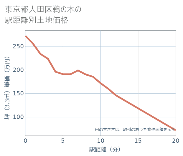 東京都大田区鵜の木の徒歩距離別の土地坪単価