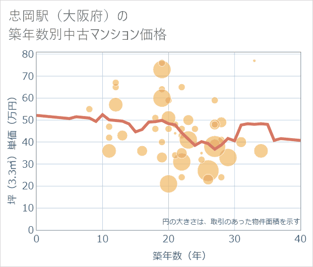 忠岡駅（大阪府）の築年数別の中古マンション坪単価