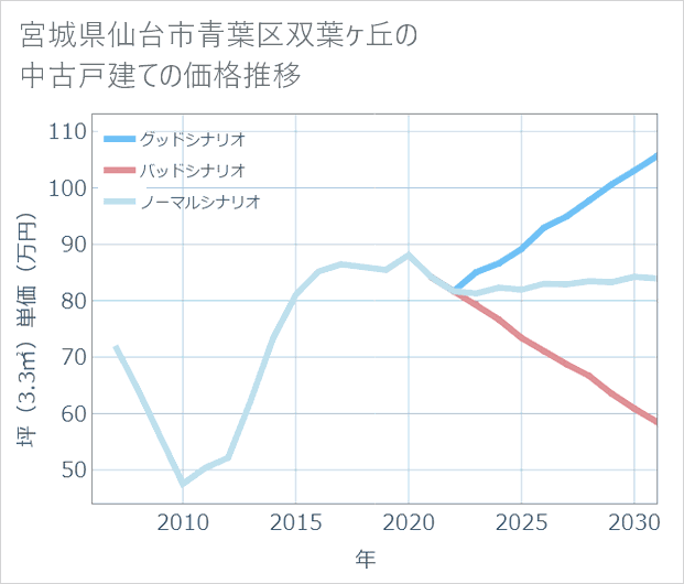 宮城県仙台市青葉区双葉ケ丘の中古戸建て価格推移