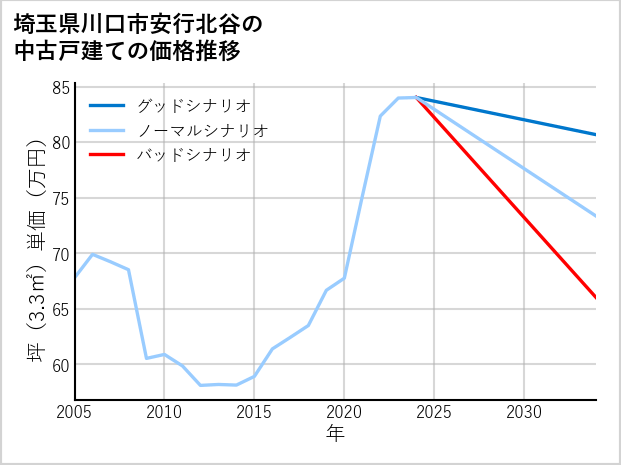 埼玉県川口市安行北谷の中古戸建て価格推移