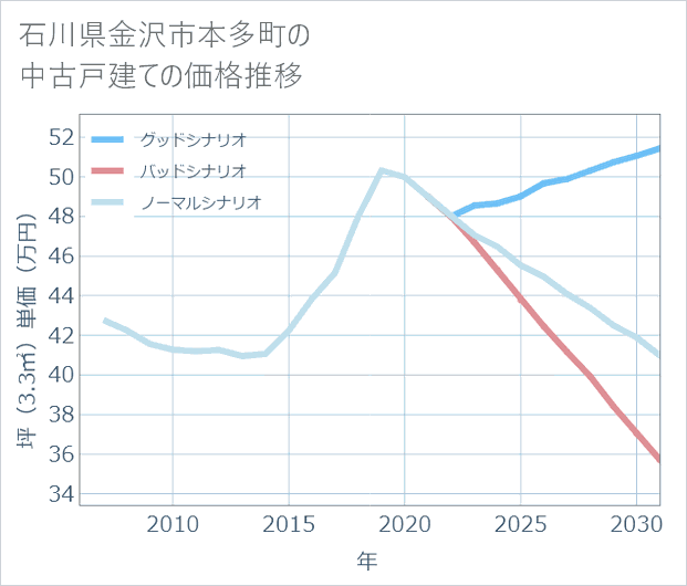 石川県金沢市本多町の中古戸建て価格推移