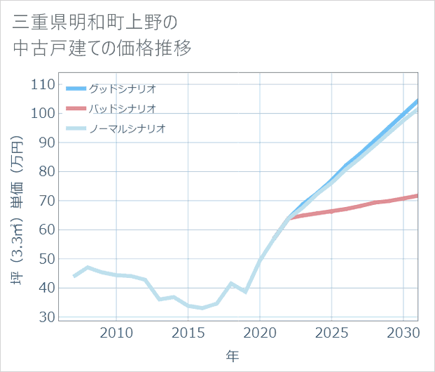 三重県明和町上野の中古戸建て価格推移