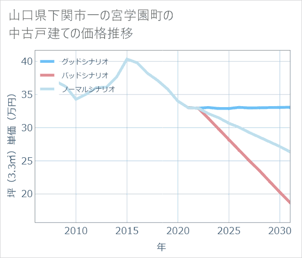 山口県下関市一の宮学園町の中古戸建て価格推移