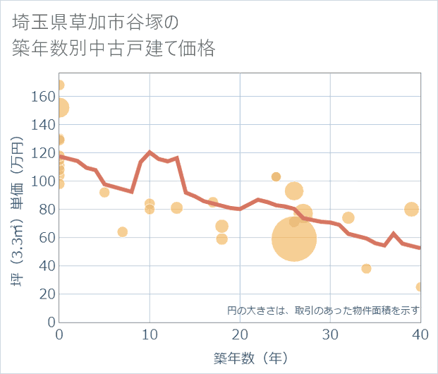 埼玉県草加市谷塚の築年数別の中古戸建て坪単価