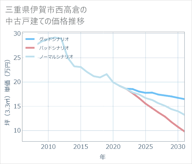 三重県伊賀市西高倉の中古戸建て価格推移