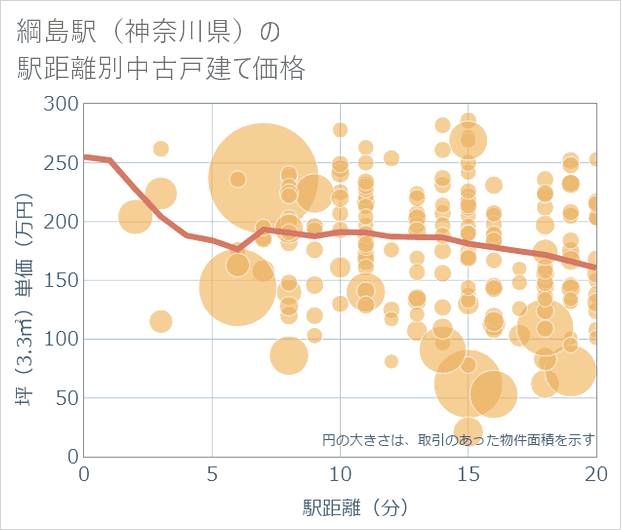 綱島駅(神奈川県)の徒歩距離別の中古戸建て坪単価