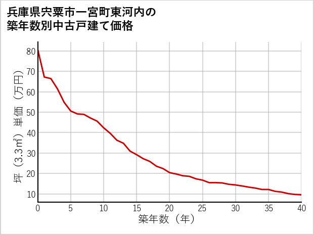 兵庫県宍粟市一宮町東河内の築年数別の中古戸建て坪単価