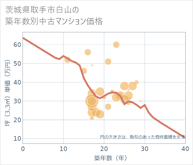 茨城県取手市白山の築年数別の中古マンション坪単価