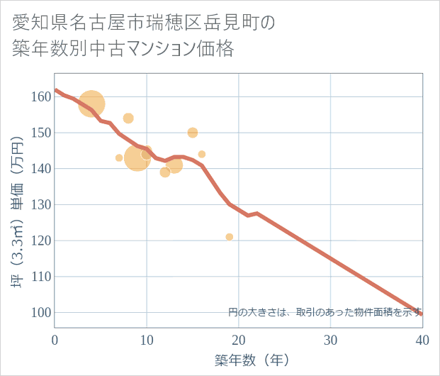 愛知県名古屋市瑞穂区岳見町の築年数別の中古マンション坪単価
