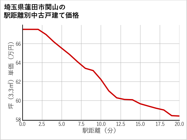 埼玉県蓮田市関山の徒歩距離別の中古戸建て坪単価