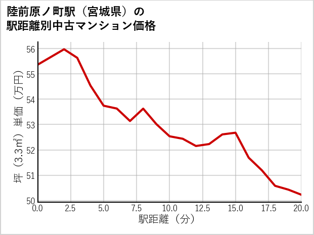 陸前原ノ町駅（宮城県）の徒歩距離別の中古マンション坪単価