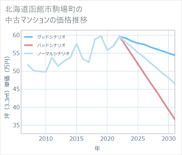北海道函館市駒場町の中古マンション価格推移