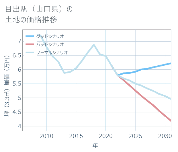 目出駅(山口県)の土地価格推移