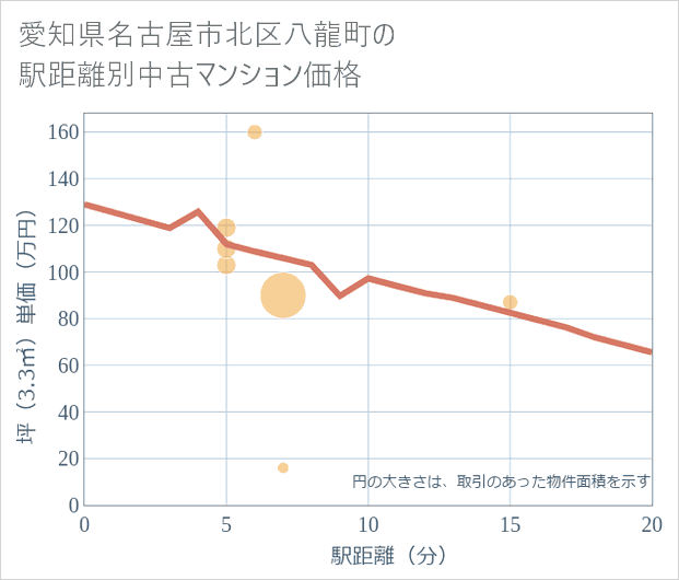 愛知県名古屋市北区八龍町の徒歩距離別の中古マンション坪単価