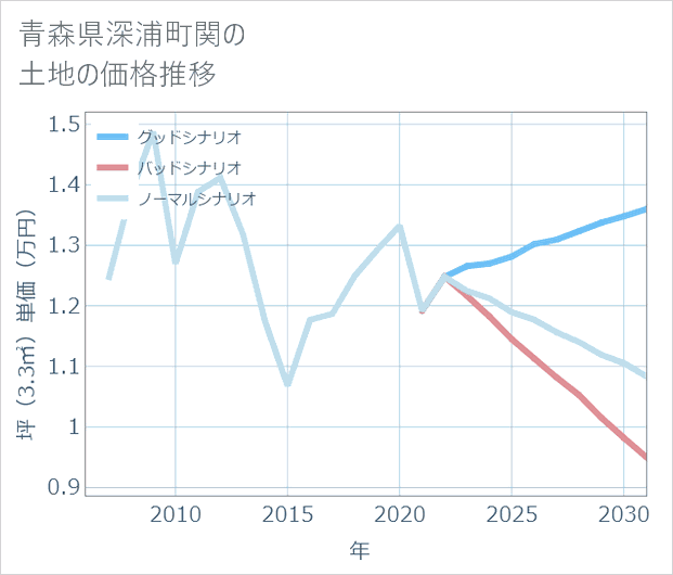 青森県深浦町関の土地価格推移
