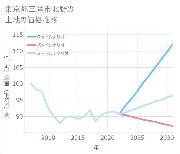 東京都三鷹市北野の土地価格推移