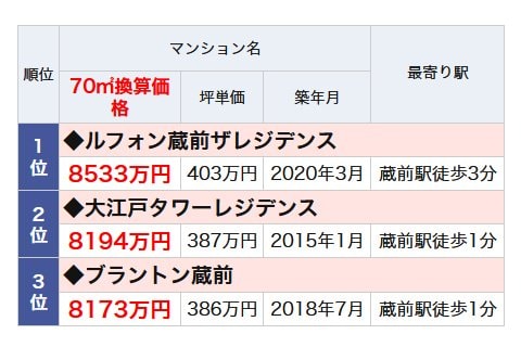蔵前駅のランドマークマンションランキング・ベスト3