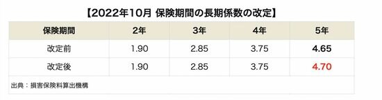 地震保険　長期係数改定　2022年