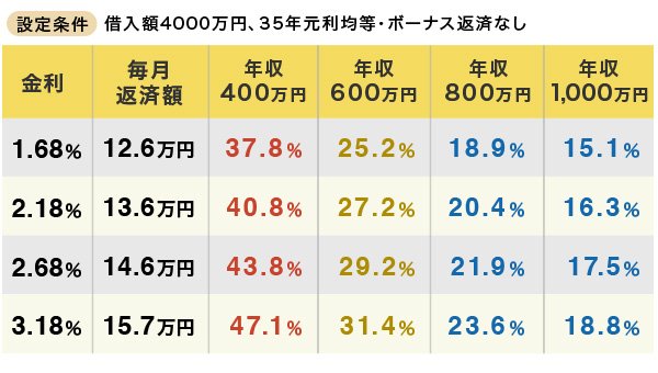 グラフ:借入額4000万円での年収別の金利が上昇した場合の返済負担率の変化