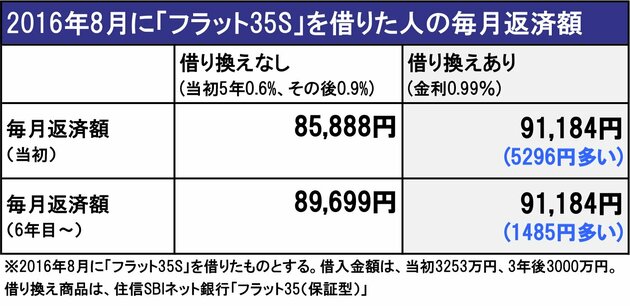 2016年8月に「フラット35S」を借りた人の毎月返済額