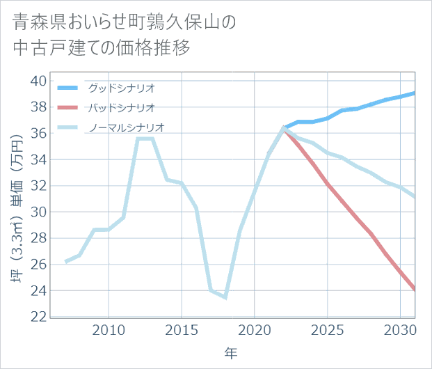 青森県おいらせ町鶉久保山の中古戸建て価格推移