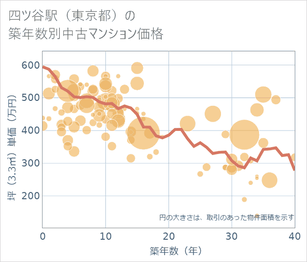 四ツ谷駅(東京都)の築年数別の中古マンション坪単価
