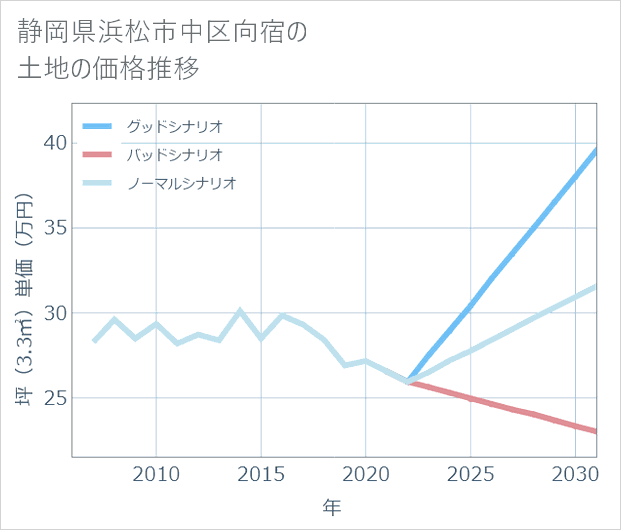 静岡県浜松市中区向宿の土地価格推移