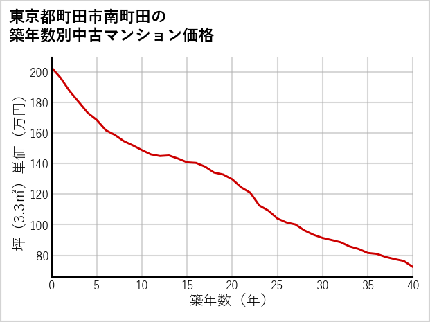 東京都町田市南町田の築年数別の中古マンション坪単価