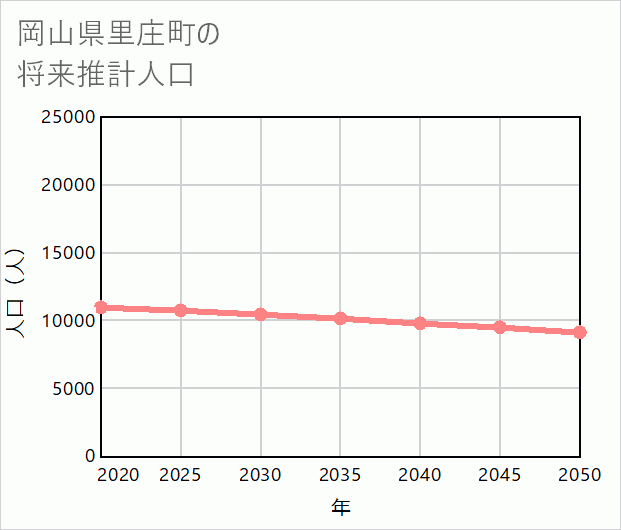 里庄町の将来推計人口