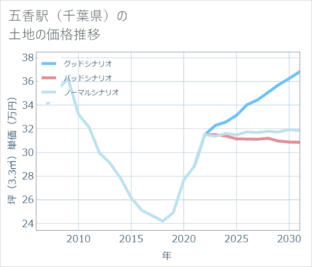 五香駅(千葉県)の土地価格推移
