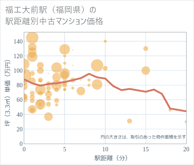 福工大前駅(福岡県)の徒歩距離別の中古マンション坪単価