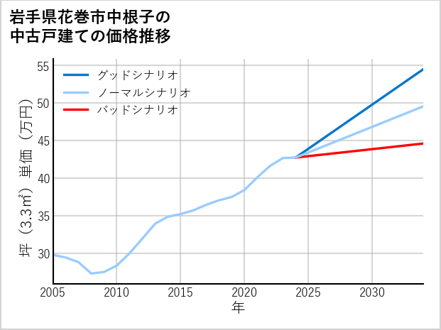 岩手県花巻市中根子の中古戸建て価格推移