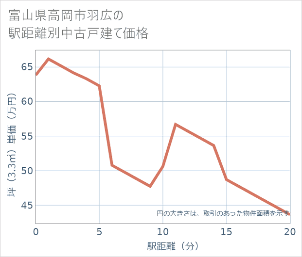富山県高岡市羽広の徒歩距離別の中古戸建て坪単価