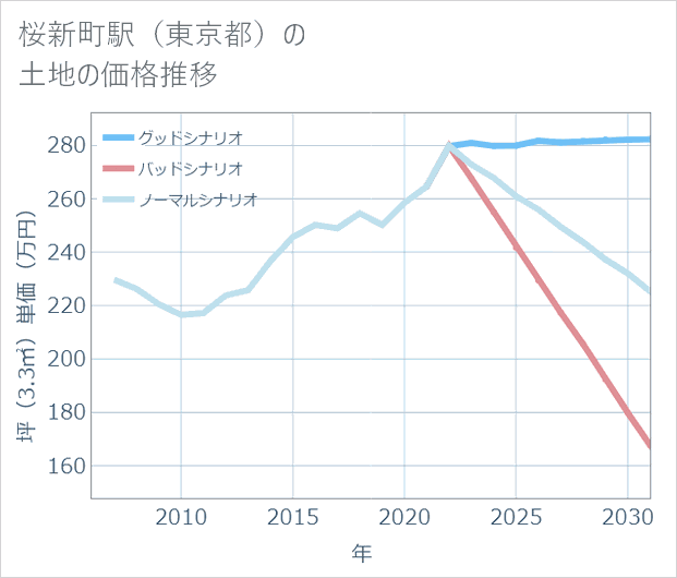桜新町駅(東京都)の土地価格推移
