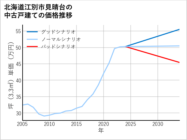 北海道江別市見晴台の中古戸建て価格推移