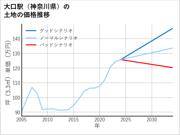 大口駅（神奈川県）の土地価格推移