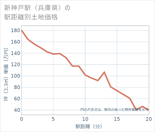 新神戸駅(兵庫県)の徒歩距離別の土地坪単価